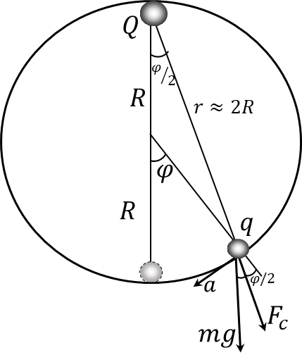  Forces acting on the system of two charges 